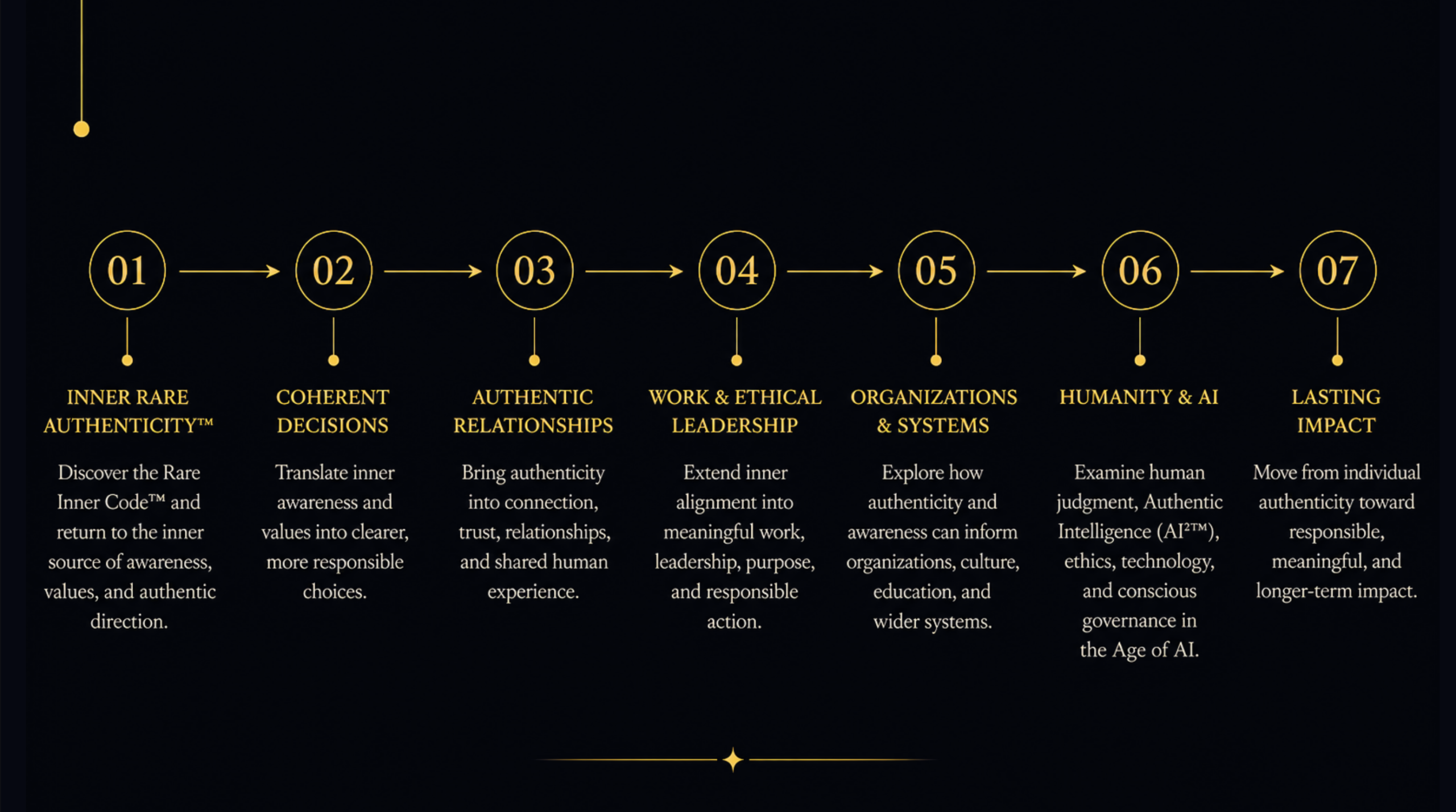 Seven-stage GRIT™ book journey from Inner Rare Authenticity and coherent decisions to ethical leadership, humanity and AI, and lasting impact